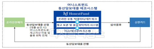 어니스트펀드의 동산담보대출 에코시스템. 금융위원회 제공